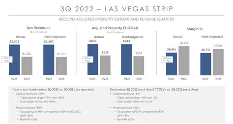 mgm resorts annual revenue.